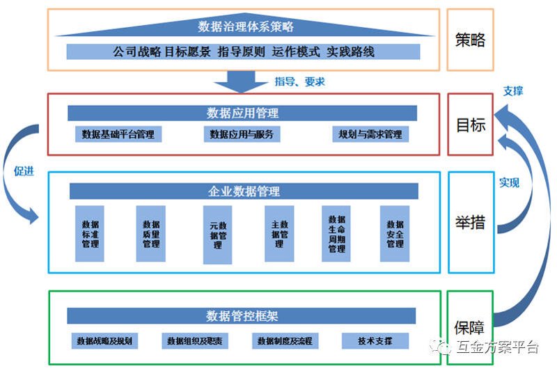 数据治理方案